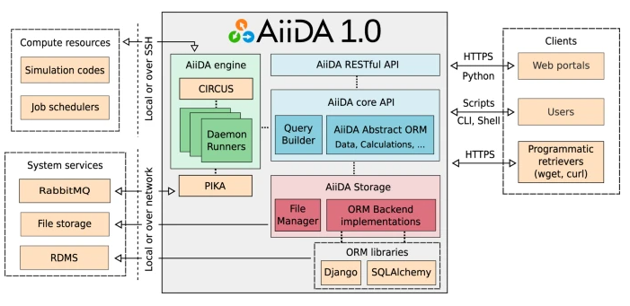 Schematic overview of the architecture of AiiDA 1.0.