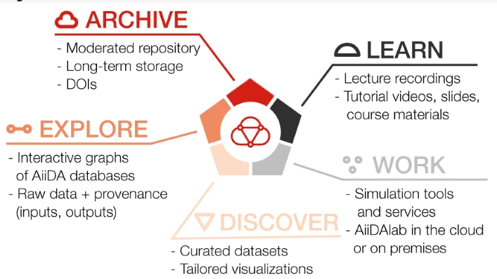 Materials Cloud organises its resources in five sections, LEARN, WORK, DISCOVER, EXPLORE, and ARCHIVE, representing different stages of the research life cycle.